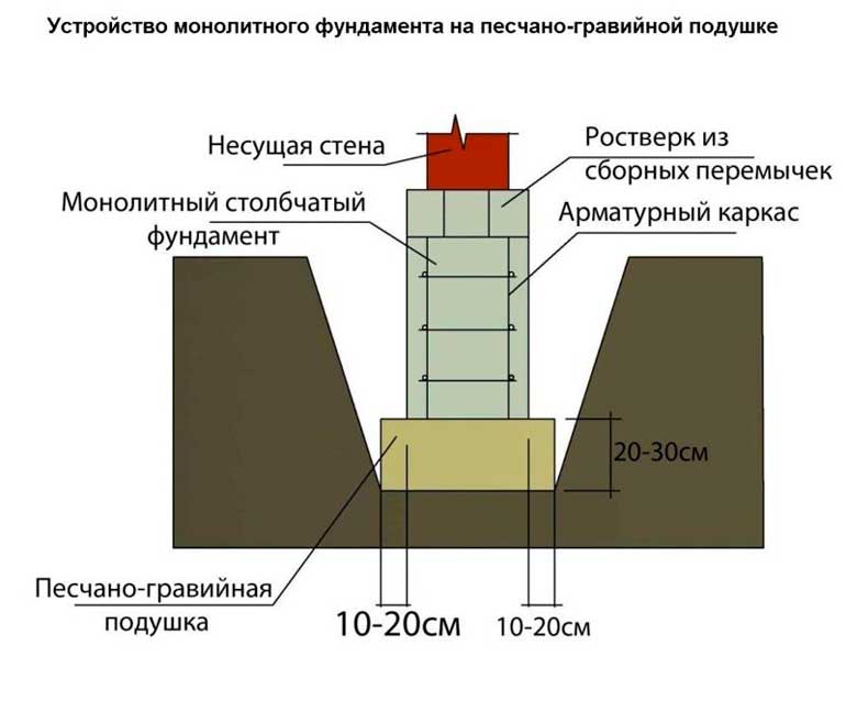 ustroistvo-monolitnogo-fundamenta-proportsii